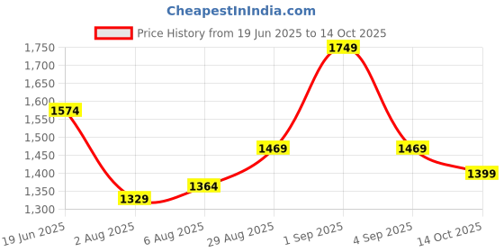 myntra.com CORSICA Textured PU Swagger Tote Bag corsica Price History Graph from 19 Jun 2025 to 14 Oct 2025
