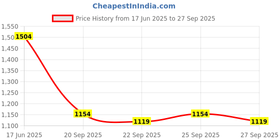 myntra.com CORSICA Textured PU Swagger Tote Bag corsica Price History Graph from 17 Jun 2025 to 27 Sep 2025
