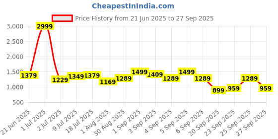 myntra.com CORSICA Textured PU Swagger Tote Bag corsica Price History Graph from 21 Jun 2025 to 27 Sep 2025