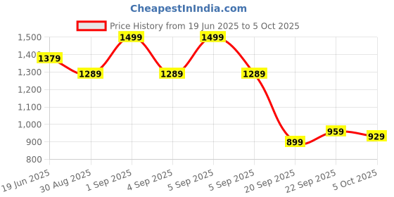 myntra.com CORSICA Textured PU Swagger Tote Bag corsica Price History Graph from 19 Jun 2025 to 4 Oct 2025