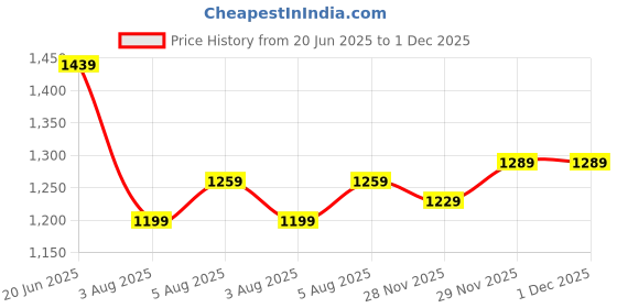myntra.com CORSICA Textured PU Swagger Tote Bag corsica Price History Graph from 20 Jun 2025 to 29 Nov 2025