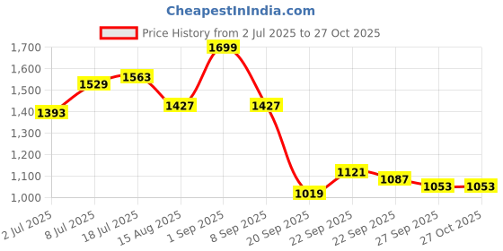 myntra.com CORSICA Textured PU Swagger Tote Bag corsica Price History Graph from 2 Jul 2025 to 27 Oct 2025