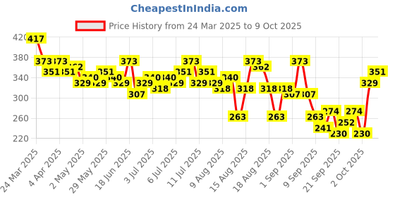 myntra.com CORSICA Textured Ruched Top corsica Price History Graph from 24 Mar 2025 to 9 Oct 2025