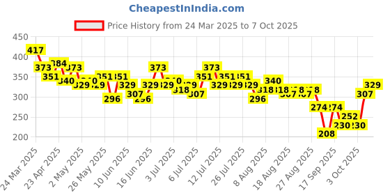 myntra.com CORSICA Textured Ruched Top corsica Price History Graph from 24 Mar 2025 to 7 Oct 2025