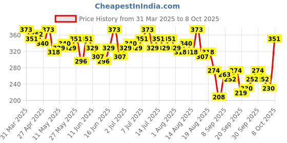 myntra.com CORSICA Textured Ruched Top corsica Price History Graph from 31 Mar 2025 to 8 Oct 2025