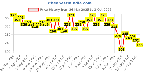 myntra.com CORSICA Textured Ruched Top corsica Price History Graph from 26 Mar 2025 to 3 Oct 2025