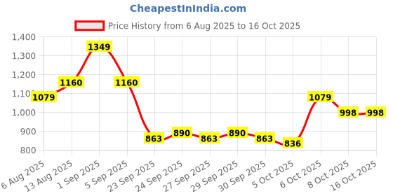 myntra.com CORSICA Textured Shopper Handheld Bag With Tasselled corsica Price History Graph from 6 Aug 2025 to 15 Oct 2025