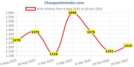 myntra.com CORSICA Textured Shopper Hobo Bag with Tasselled corsica Price History Graph from 6 Aug 2025 to 20 Oct 2025