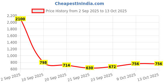 myntra.com CORSICA Textured Shopper Jute Hobo Bag corsica Price History Graph from 2 Sep 2025 to 12 Oct 2025