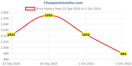 myntra.com CORSICA Textured Shoulder Bag With Quilted corsica Price History Graph from 23 Sep 2025 to 5 Oct 2025