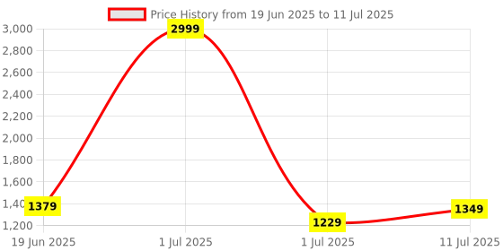 myntra.com CORSICA Textured Structured Fringed Handheld Bag corsica Price History Graph from 19 Jun 2025 to 11 Jul 2025