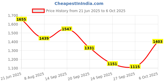 myntra.com CORSICA Textured Structured Handheld Bag corsica Price History Graph from 21 Jun 2025 to 6 Oct 2025