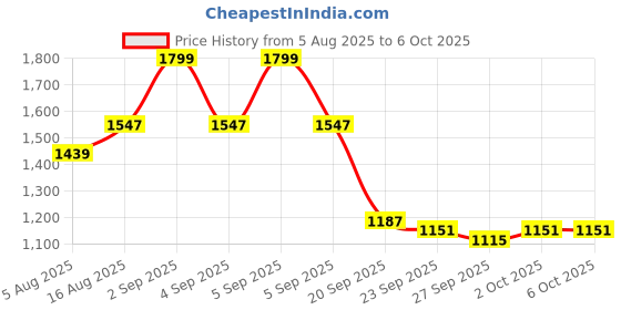 myntra.com CORSICA Textured Structured Handheld Bag corsica Price History Graph from 5 Aug 2025 to 4 Oct 2025