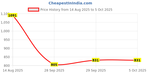 myntra.com CORSICA Textured Structured Handheld Bag corsica Price History Graph from 14 Aug 2025 to 5 Oct 2025