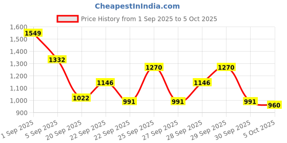 myntra.com CORSICA Textured Structured Handheld Bag corsica Price History Graph from 1 Sep 2025 to 5 Oct 2025