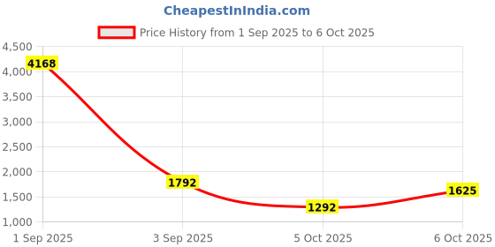 myntra.com CORSICA Textured Structured Handheld Bag corsica Price History Graph from 1 Sep 2025 to 6 Oct 2025