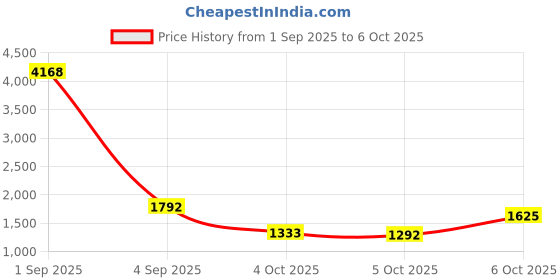 myntra.com CORSICA Textured Structured Handheld Bag corsica Price History Graph from 1 Sep 2025 to 5 Oct 2025