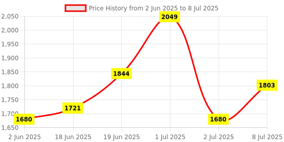 myntra.com CORSICA Textured Structured Hobo Bag corsica Price History Graph from 2 Jun 2025 to 8 Jul 2025