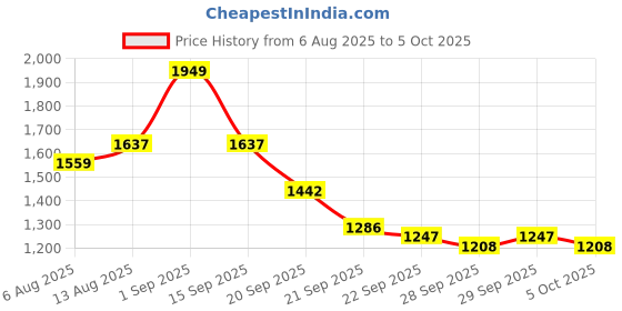 myntra.com CORSICA Textured Structured Satchel With Detachable Sling Strap corsica Price History Graph from 6 Aug 2025 to 4 Oct 2025