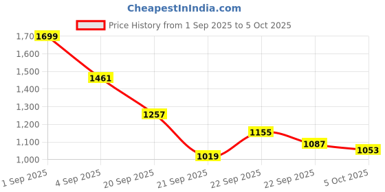 myntra.com CORSICA Textured Structured Satchel With Tasselled corsica Price History Graph from 1 Sep 2025 to 5 Oct 2025