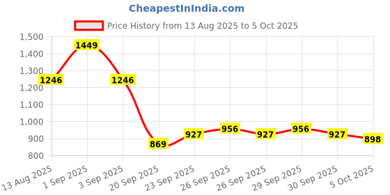 myntra.com CORSICA Textured Structured Shoulder Bag corsica Price History Graph from 13 Aug 2025 to 4 Oct 2025