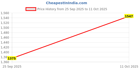 myntra.com CORSICA Textured Structured Shoulder Bag corsica Price History Graph from 25 Sep 2025 to 11 Oct 2025