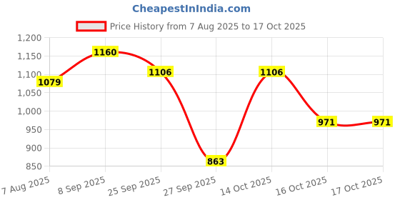 myntra.com CORSICA Textured Structured Shoulder Bag With Cut Work corsica Price History Graph from 7 Aug 2025 to 14 Oct 2025