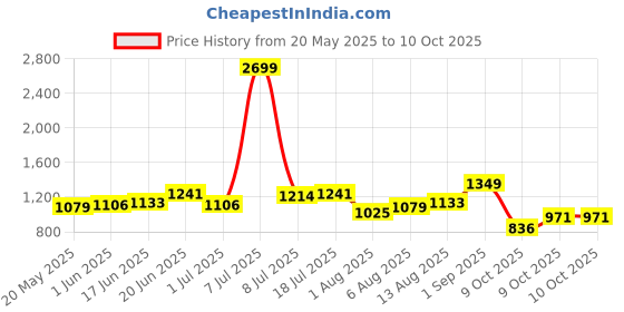 myntra.com CORSICA Textured Structured Sling Bag corsica Price History Graph from 20 May 2025 to 10 Oct 2025