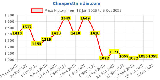 myntra.com CORSICA Textured Structured Sling Bag corsica Price History Graph from 18 Jun 2025 to 4 Oct 2025