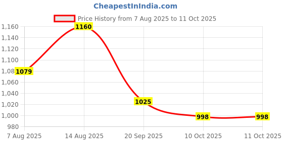 myntra.com CORSICA Textured Structured Sling Bag corsica Price History Graph from 7 Aug 2025 to 10 Oct 2025