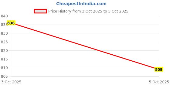 myntra.com CORSICA Textured Structured Sling Bag corsica Price History Graph from 3 Oct 2025 to 5 Oct 2025