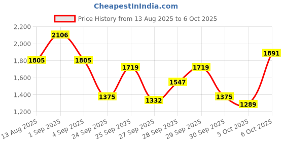 myntra.com CORSICA Textured Structured Sling Bag corsica Price History Graph from 13 Aug 2025 to 5 Oct 2025