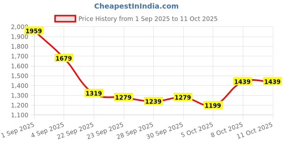 myntra.com CORSICA Textured Structured Sling Bag corsica Price History Graph from 1 Sep 2025 to 10 Oct 2025