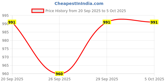 myntra.com CORSICA Textured Structured Sling Bag corsica Price History Graph from 20 Sep 2025 to 4 Oct 2025