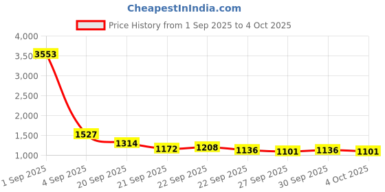 myntra.com CORSICA Textured Structured Tote Bag corsica Price History Graph from 1 Sep 2025 to 4 Oct 2025