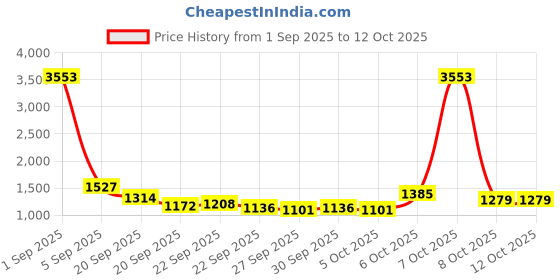 myntra.com CORSICA Textured Structured Tote Bag corsica Price History Graph from 1 Sep 2025 to 12 Oct 2025
