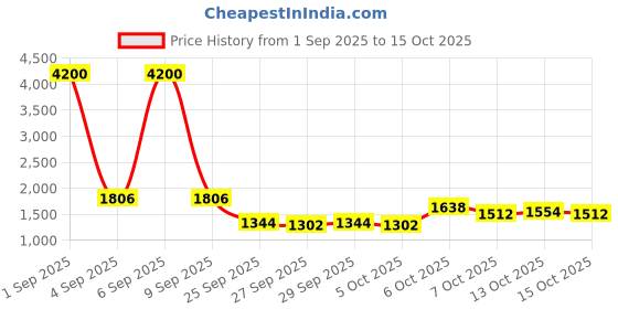 myntra.com CORSICA Textured Structured Tote Bag corsica Price History Graph from 1 Sep 2025 to 15 Oct 2025