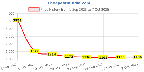 myntra.com CORSICA Textured Structured Tote Bag corsica Price History Graph from 1 Sep 2025 to 7 Oct 2025