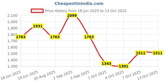 myntra.com CORSICA Textured Swagger Handheld Bag corsica Price History Graph from 18 Jun 2025 to 12 Oct 2025