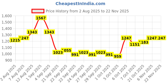 myntra.com CORSICA Textured Swagger Handheld Bag corsica Price History Graph from 2 Aug 2025 to 22 Nov 2025