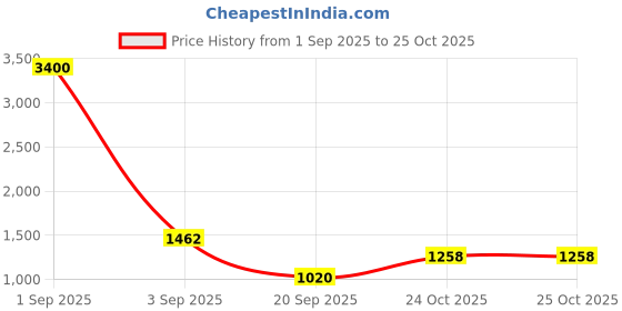 myntra.com CORSICA Textured Swagger Shoulder Bag corsica Price History Graph from 1 Sep 2025 to 25 Oct 2025