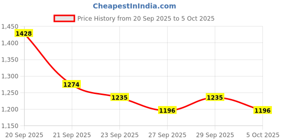 myntra.com CORSICA Textured Swagger Shoulder Bag corsica Price History Graph from 20 Sep 2025 to 4 Oct 2025