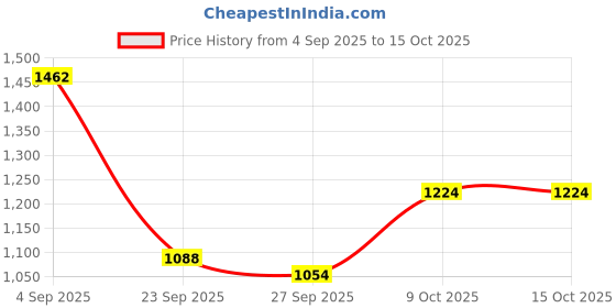 myntra.com CORSICA Textured Swagger Shoulder Bag corsica Price History Graph from 4 Sep 2025 to 14 Oct 2025