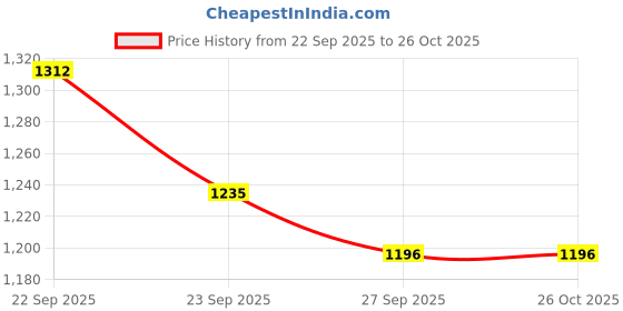 myntra.com CORSICA Textured Swagger Shoulder Bag corsica Price History Graph from 22 Sep 2025 to 26 Oct 2025