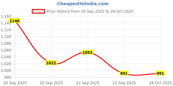 myntra.com CORSICA Textured Swagger Shoulder Bag corsica Price History Graph from 20 Sep 2025 to 28 Oct 2025