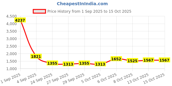 myntra.com CORSICA Textured Swagger Sling Bag corsica Price History Graph from 1 Sep 2025 to 15 Oct 2025