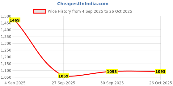 myntra.com CORSICA Textured Swagger Sling Bag corsica Price History Graph from 4 Sep 2025 to 26 Oct 2025