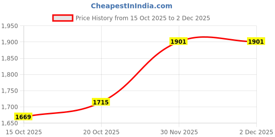 myntra.com CORSICA Textured Swagger Sling Bag corsica Price History Graph from 15 Oct 2025 to 1 Dec 2025