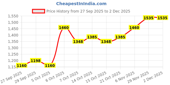 myntra.com CORSICA Textured Swagger Sling Bag corsica Price History Graph from 27 Sep 2025 to 2 Dec 2025