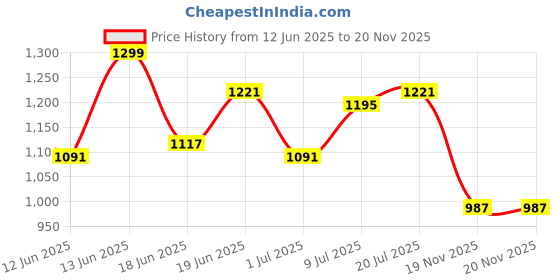 myntra.com CORSICA Textured Swagger Tote Bag corsica Price History Graph from 12 Jun 2025 to 19 Nov 2025